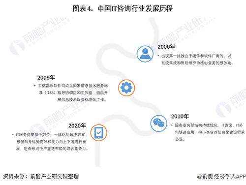 預見2022 中國IT咨詢行業全景圖譜——市場規模、競爭格局與發展趨勢深度解析
